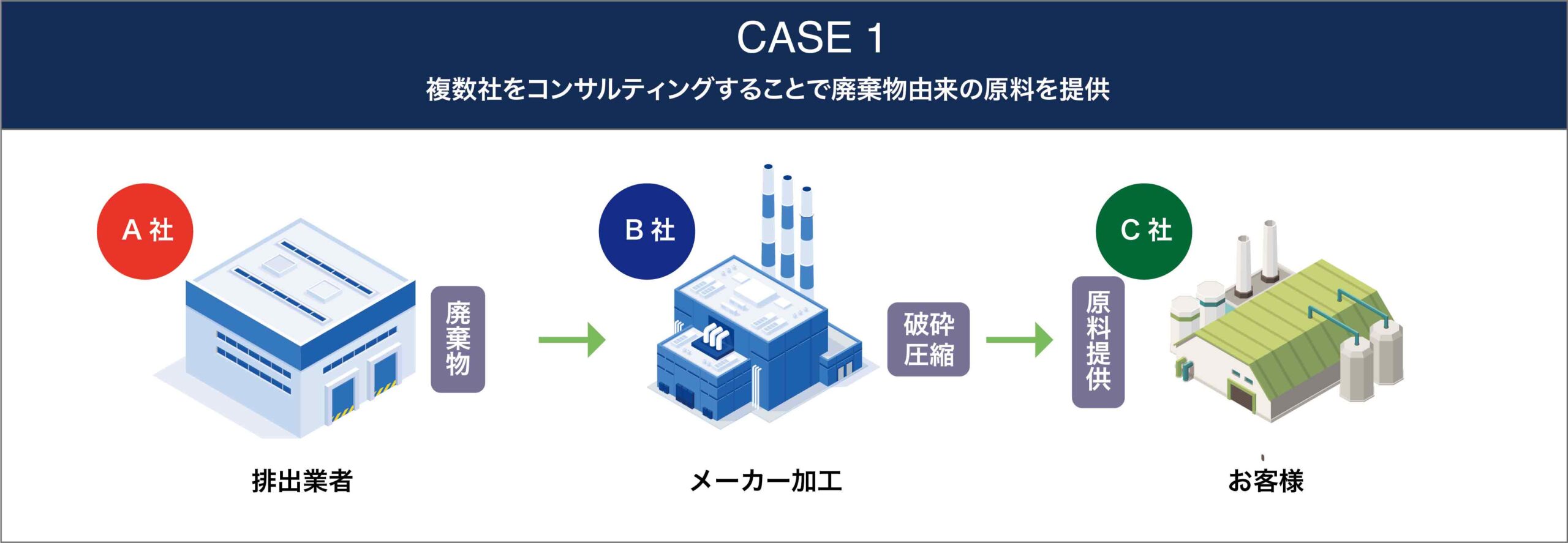 CASE1 複数社をコンサルティングすることで廃棄物由来の原料を提供