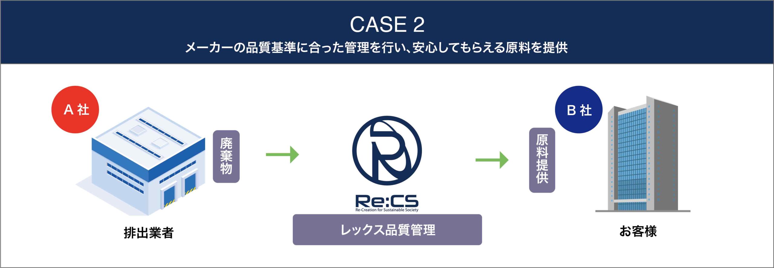 CASE2 メーカーの品質基準に合った管理を行い、安心してもらえる原料を提供