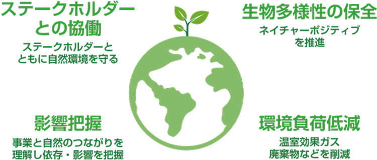 生物多様性と自然資本の保全イメージ図