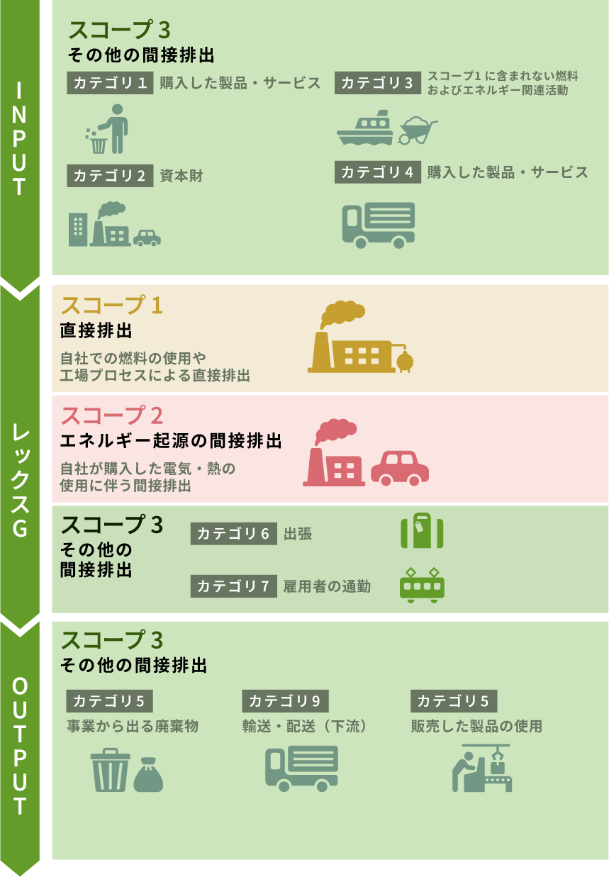 CO2排出量（Scope1+2+3）実績