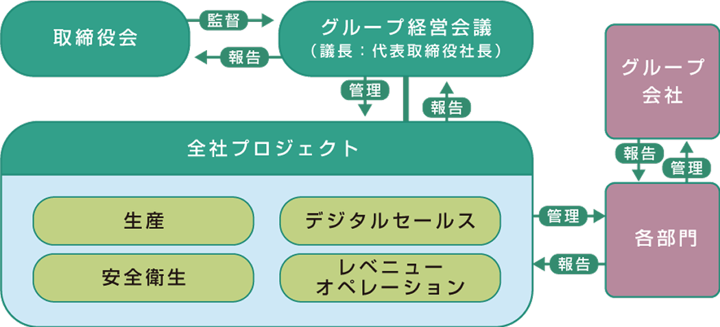 コーポレート・ガバナンス体制図