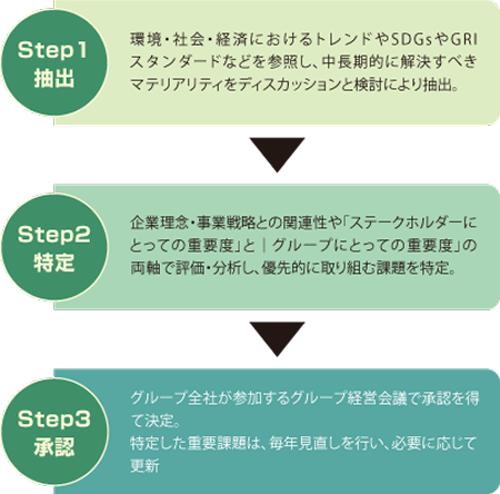 マテリアリティプロセス