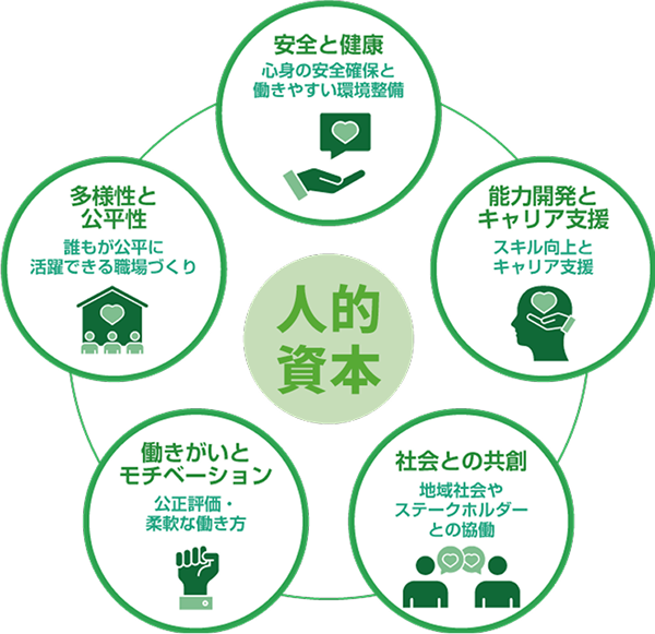 人的資本と成長･働きがいの推進イメージ