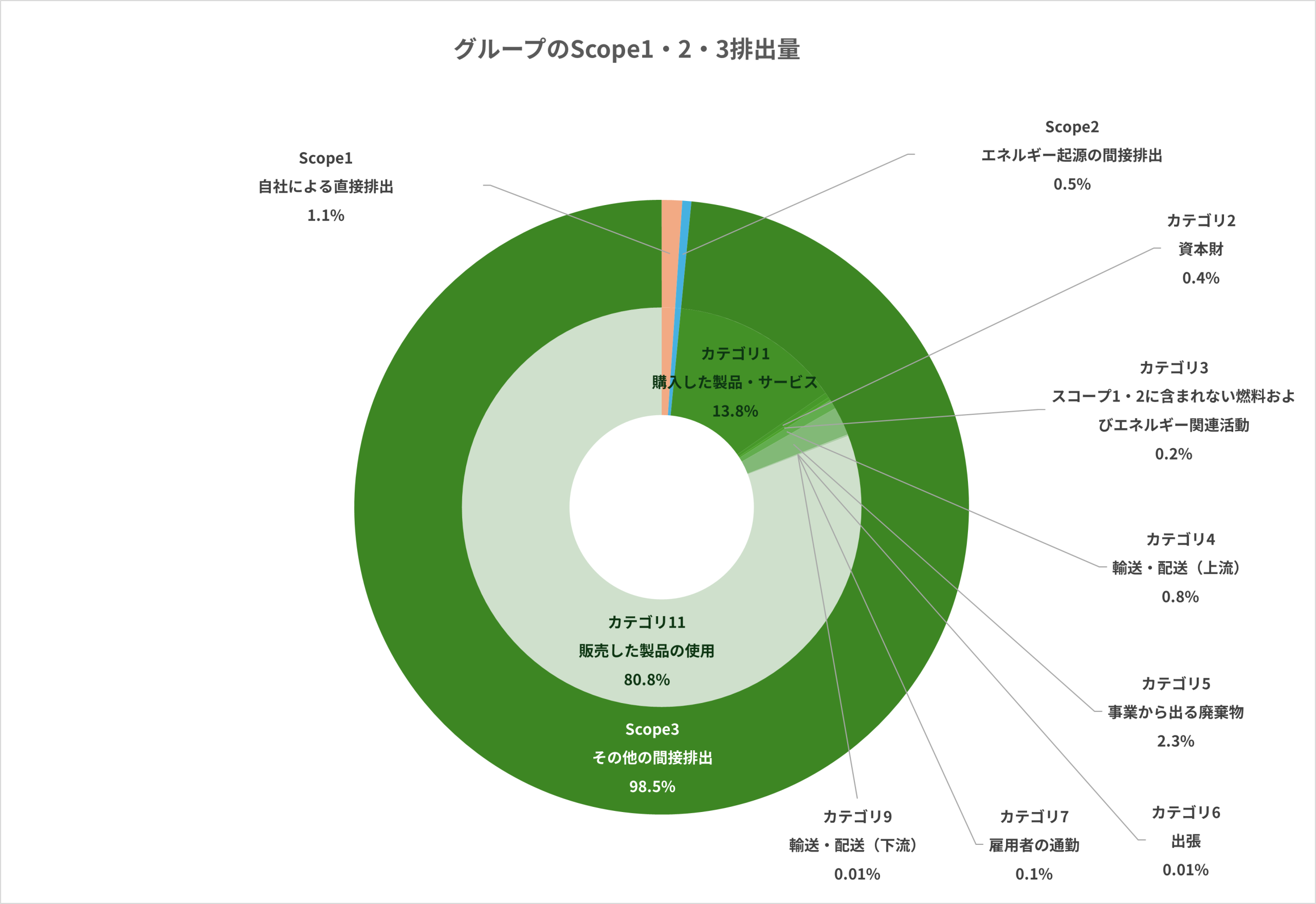 グループのScope1・2・3排出量