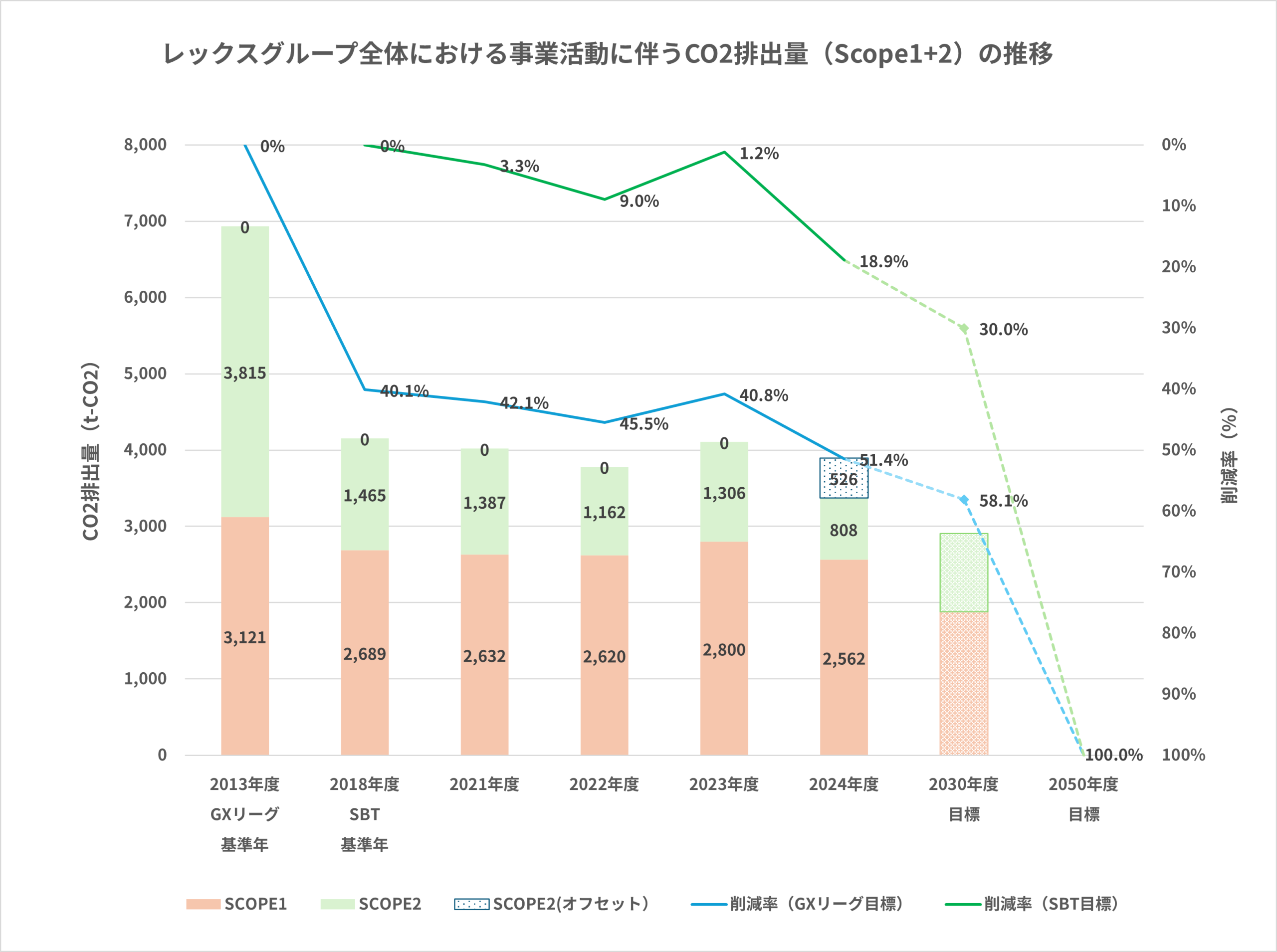 レックスグループ全体における事業活動に伴うCO2排出量(Scope1⁺2)の推移