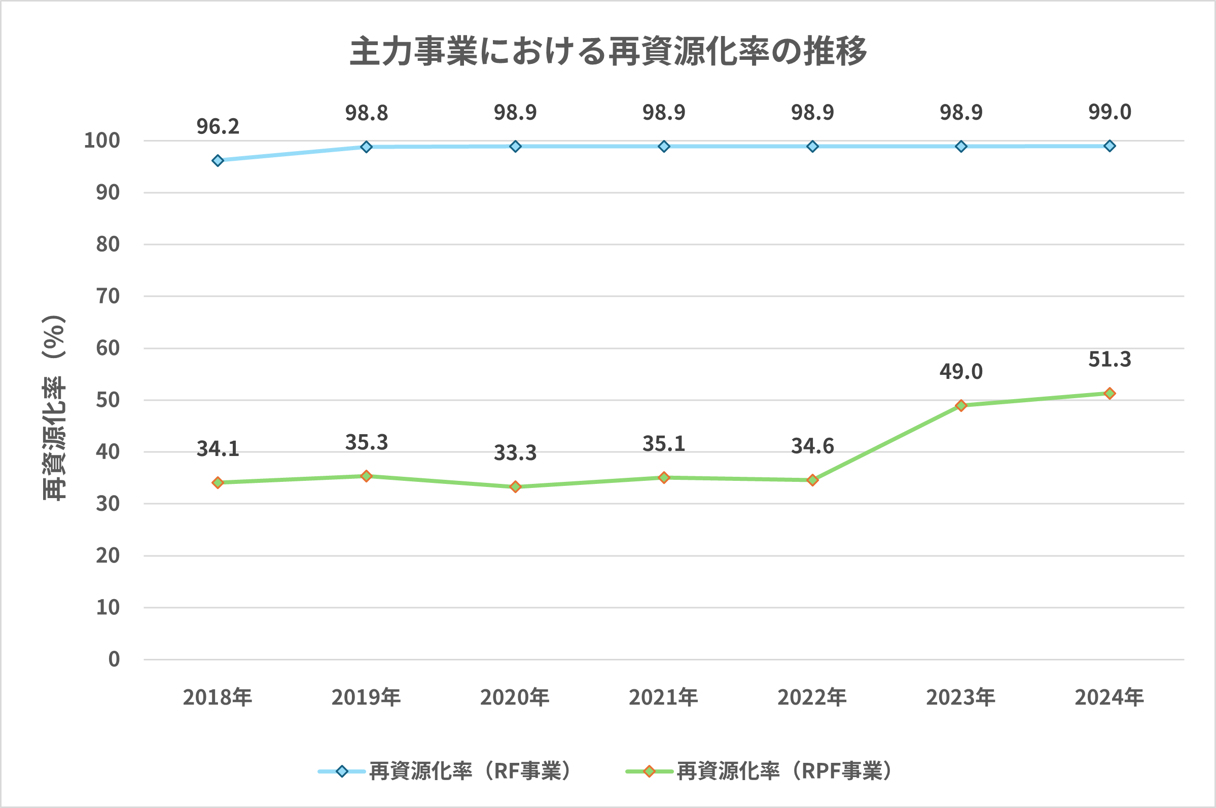 主力事業における再資源化率の推移