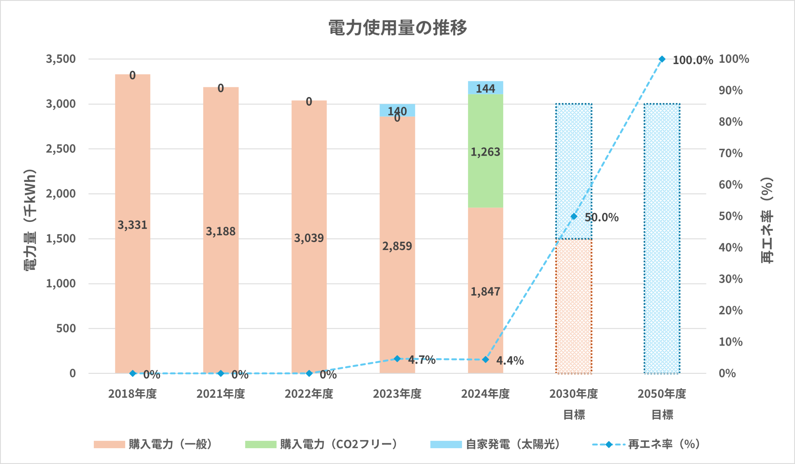 電力使用量の推移